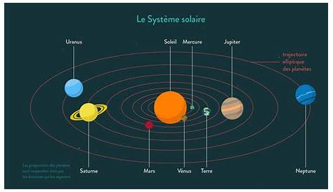 Le Soleil | Energy facts, Homeschool science, Homeschool astronomy