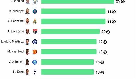 Youngest Goal Scorers in Premier League [2023 Update] - Players Bio