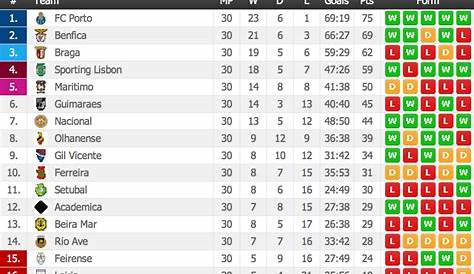 League I - League Table