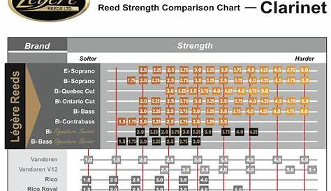 Legere Reed Strength Chart