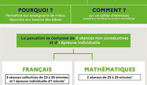 Les évaluations nationales CP/CE1 « Ecole de Roquefort/Garonne