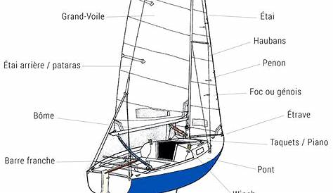 Quelles sont les différentes parties d'un bateau?