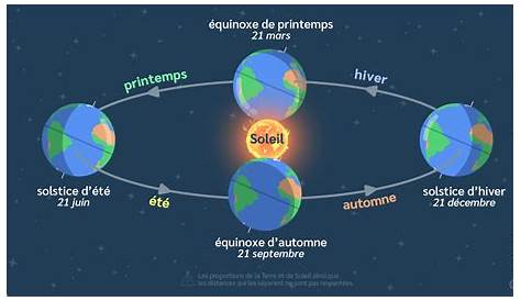 Les saisons | Géographie, Science, Planete systeme solaire