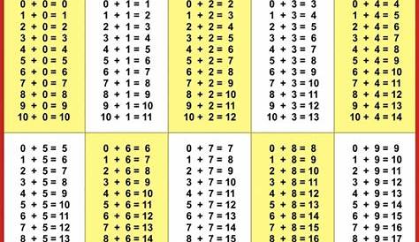 Les tables d'addition: leçons à manipuler | Mathématiques pour enfants