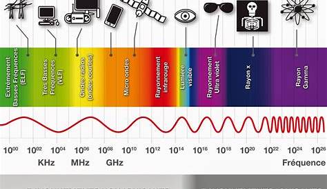 Sources de lumière colorée : Fiche de cours - Physique-chimie | SchoolMouv