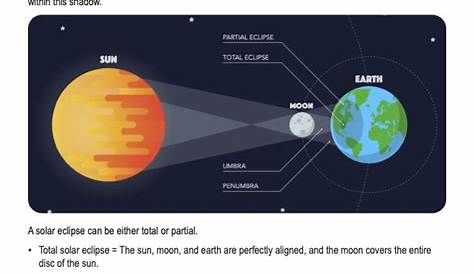 Lesson Plan On Solar And Lunar Eclipse Activity When Day Turns To Night A For 7th 12th