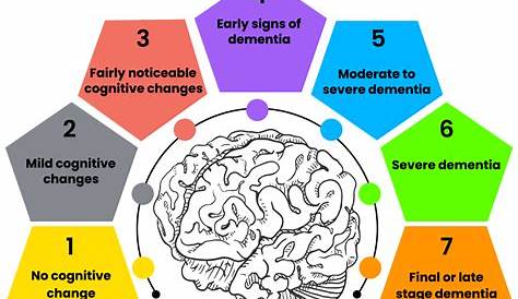 Lewy Body Dementia Symptoms Progression [Infographic]