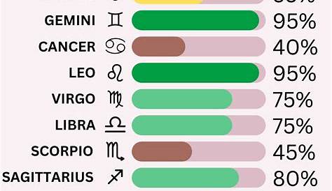 Libras with other Zodiac Signs | Zodiac compatibility chart, Horoscope