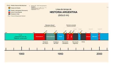 Historia 4° Cs. Sociales - TT - ISA 2016: Líneas de tiempo: Argentina