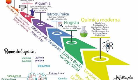 11 ideas de LINEA DE TIEMPO QUIMICA | química, historia de la quimica