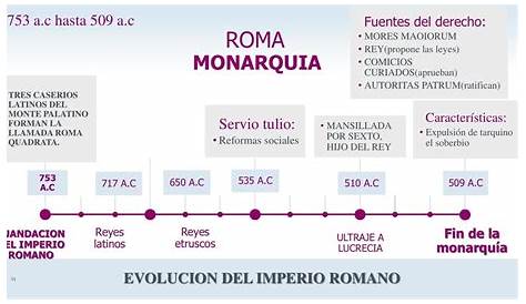 Linea de tiempo imperio sucesos importantes del romano - Docsity