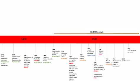 Linea del tempo storia moderna - Da fine 1400 a 1800 - Docsity