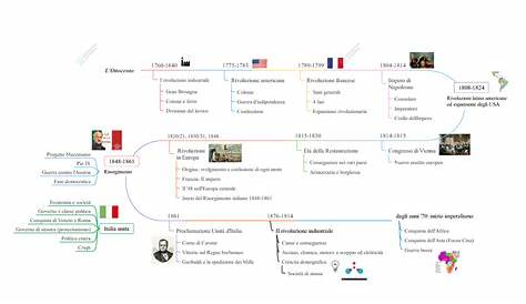 Linea del tempo del Medioevo – FILODIDATTICA