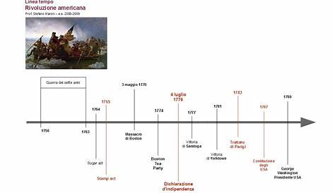 linea del tempo dal IX al XIII | Mappa concettuale