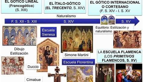 L’arte gotica - Coggle Diagram