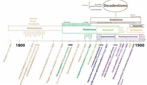 Linea del tempo sull'Arte | Schemi e mappe concettuali di Storia Dell