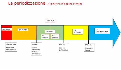 Nel mezzo del cammin...: STORIA: Linea del tempo