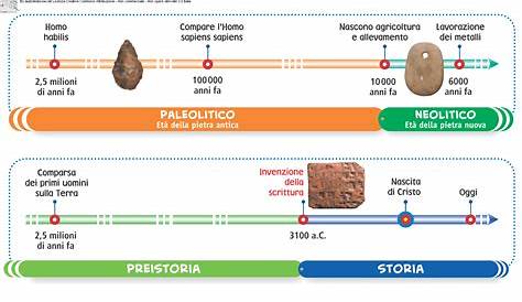 Periodi Linea Del Tempo Preistoria - Storia Cronologia Della Storia