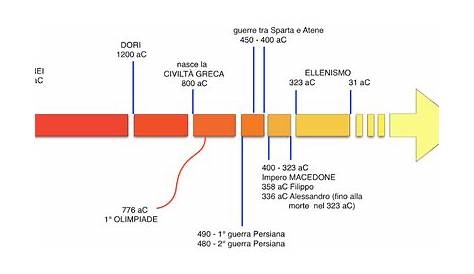 Linea del tempo