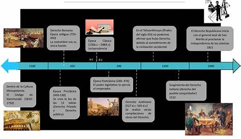 Linea de tiempo- Historia DEL Derecho - ¿Cuál es la concepción del