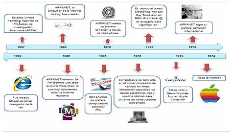 JORGE MANUEL BECERRIL: linea del tiempo de la historia del internet