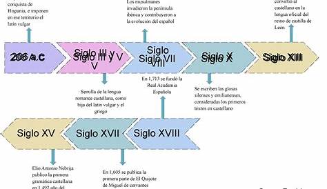 Lenguaje y Comunicación : LINEA DEL TIEMPO SOBRE EL ORIGEN DEL ESPAÑOL