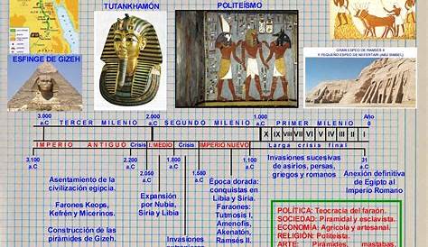 Linea del tiempo con los mayores eventos en el antiguo Egipto. | La