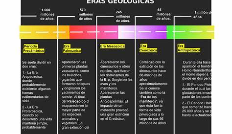 LInea del tiempo de eras geológicas