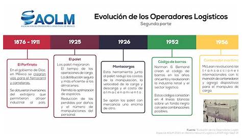 Línea del tiempo de la Evolución de los Operadores Logísticos en México