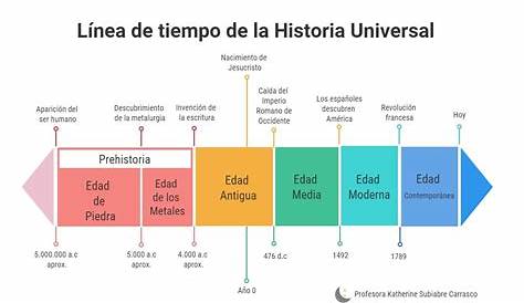 LINEA DEL TIEMPO DE LA HISTORIA UNIVERSAL