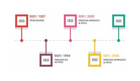 Evolución Norma ISO 9001 timeline | Timetoast timelines
