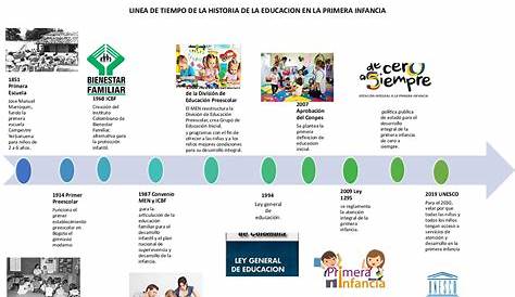 Linea Del Tiempo Historia De La Educacipn Preescolar La Educacion