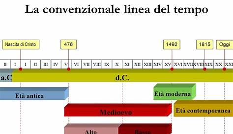 Linea del tempo per esame Storia economica, prof.ssa Tessari, libro