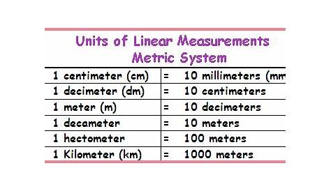 Unit Conversion Table ( Linear Measurement ) MechanicsTips