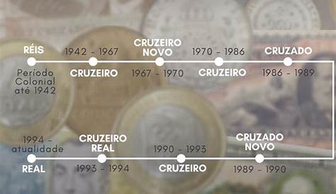 Linha Do Tempo Da Historia Do Dinheiro No Brasil