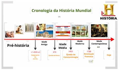 linha do tempo historia geral - wood scribd braxin