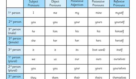 List Of Pronouns Ks2