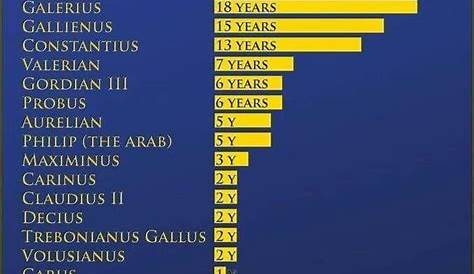 Roman Emperors graphed by time in power | Historia de roma, Roma