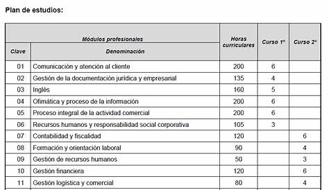 FP Grado Superior en Madrid 2024/2025: listado de centros