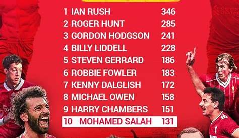 Liverpool FC Top Scorers of all time (all competitions by season)