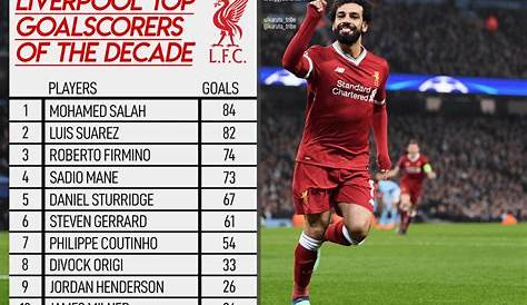 Liverpool FC Top Scorers of all time (all competitions by season)