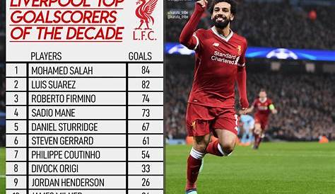Liverpool FC top goal scorers of all-time