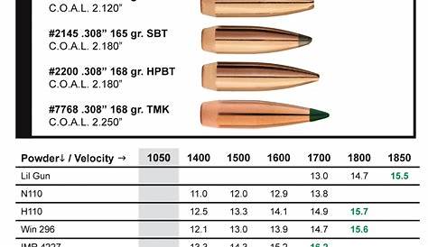 300 Blackout Subsonics - Accurate No. 9 / Accurate 1680 - 220gr SMK