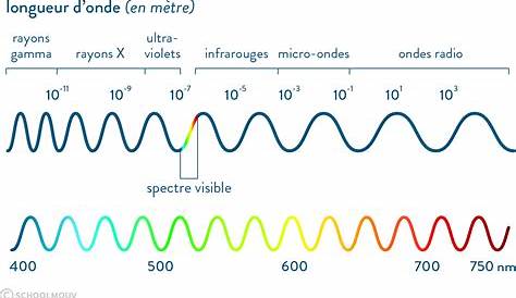 Spectres de la lumière : cours de Seconde - Physique-chimie