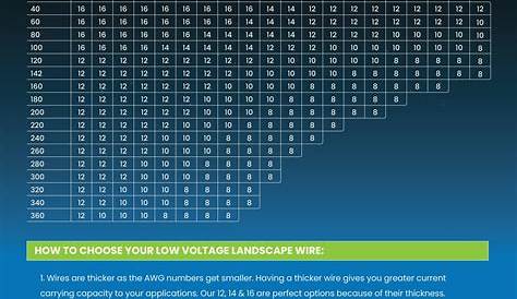 Wire Size Distance Chart