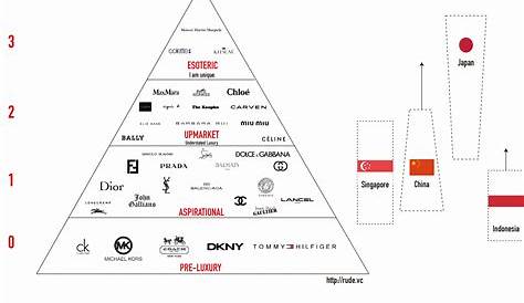 Luxury Brand Pyramid