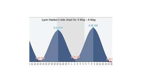 Salem and Lynn Harbors; Manchester Harbor 13275 Nautical Charts