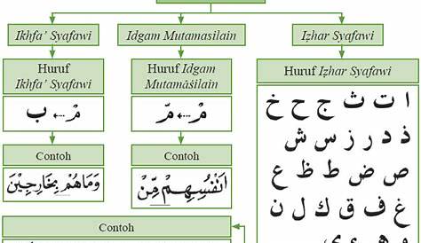 PPT - Ilmu tajwid tentang hukum mim mati PowerPoint Presentation, free