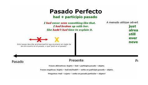 El pasado presente perfecto - How to unlock Spanish