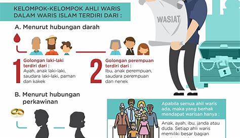 Elakkan bermusuhan kerana harta dengan wasiat – Universiti Sains Islam